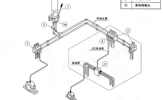 雙線式集中潤(rùn)滑系統(tǒng)介紹