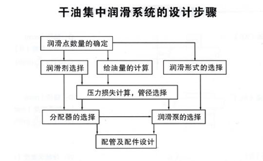 干油集中潤(rùn)滑系統(tǒng)設(shè)計(jì)步驟