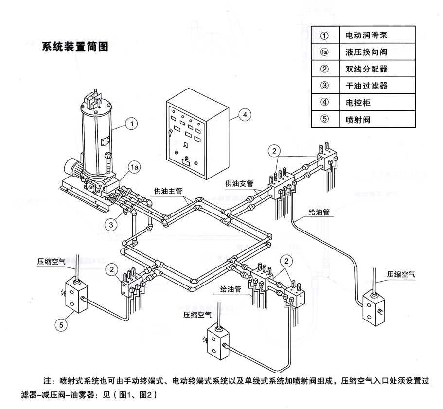 智能潤滑系統(tǒng)